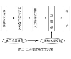 尼玛灌浆料施工工艺—文字完整版